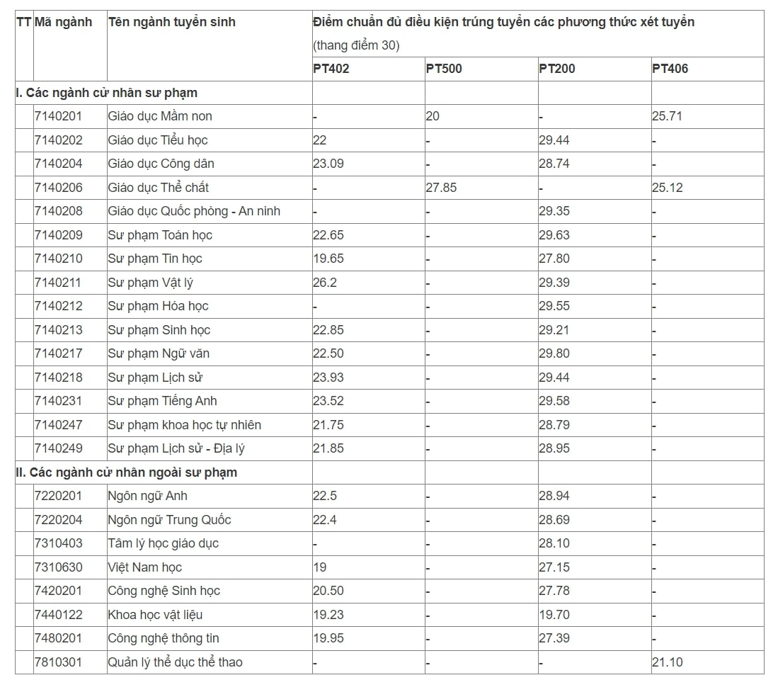Thêm nhiều đại học chốt điểm chuẩn xét tuyển sớm, có ngành suýt soát 30 điểm- Ảnh 2.