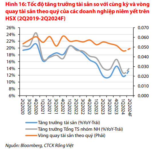 Tăng trưởng tín dụng đạt 4,5%, VDSC dự báo một chỉ số quan trọng với doanh nghiệp niêm yết sẽ đảo chiều- Ảnh 1.