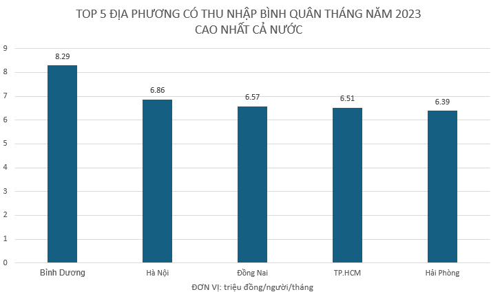 Không phải Hà Nội, TP.HCM, lao động có thu nhập bình quân tháng dẫn đầu cả nước thuộc về một tỉnh phía Nam, thu nhập nhóm giàu nhất lên đến 18 triệu đồng/tháng- Ảnh 2.