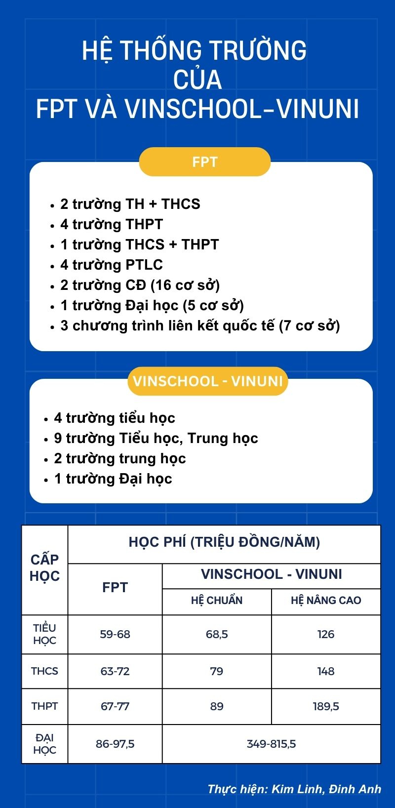 So kè hệ thống giáo dục từ tiểu học đến đại học do 2 “đại gia” Việt bao trọn: Danh sách trải dài từ Bắc đến Nam, “nhập khẩu” chương trình học Mỹ, Anh, học phí bậc ĐH chênh nhau ngỡ ngàng- Ảnh 1. So kè hệ thống giáo dục từ tiểu học đến đại học do 2 “đại gia” Việt bao trọn: Danh sách trải dài từ Bắc đến Nam, “nhập khẩu” chương trình học Mỹ, Anh, học phí bậc ĐH chênh nhau ngỡ ngàng- Ảnh 1.