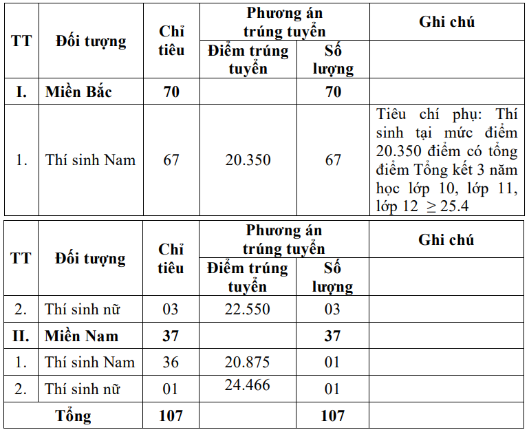 5 trường quân đội đầu tiên công bố điểm xét tuyển sớm, cao nhất gần 29 điểm- Ảnh 2.