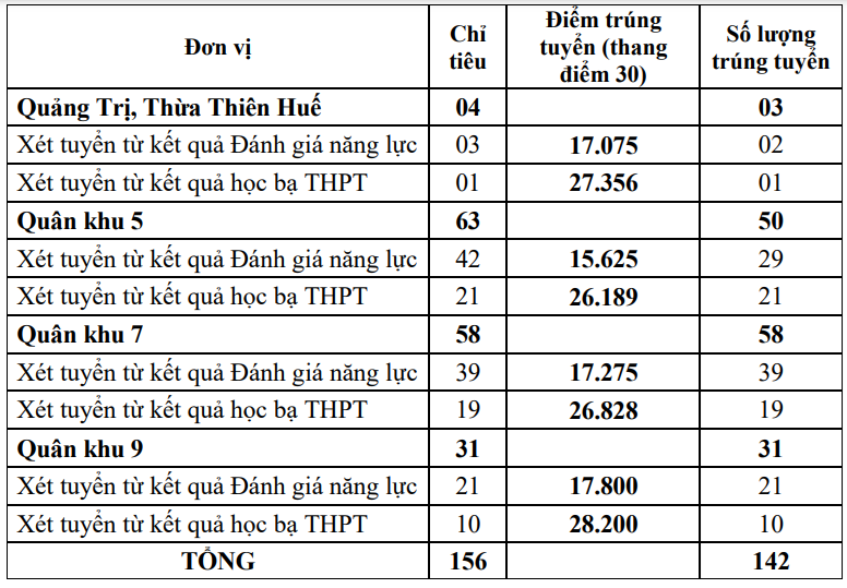 5 trường quân đội đầu tiên công bố điểm xét tuyển sớm, cao nhất gần 29 điểm- Ảnh 4.