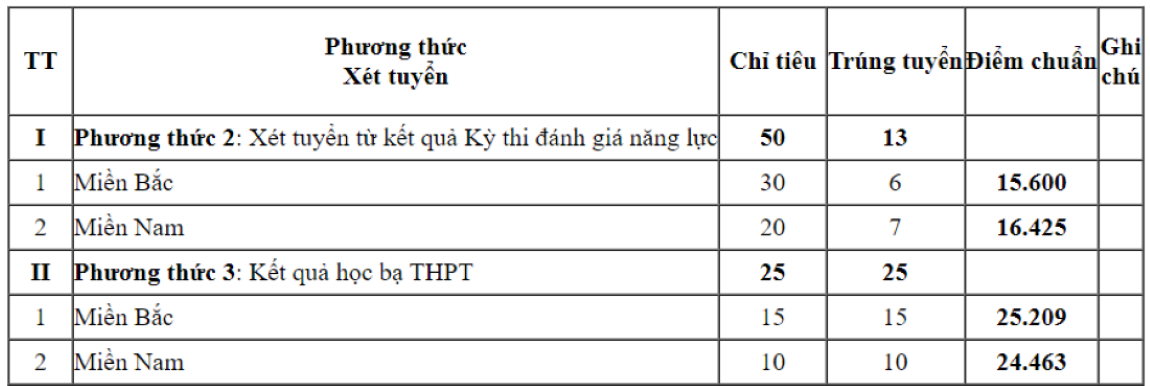 5 trường quân đội đầu tiên công bố điểm xét tuyển sớm, cao nhất gần 29 điểm- Ảnh 3.