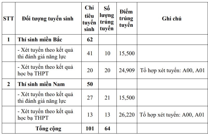 5 trường quân đội đầu tiên công bố điểm xét tuyển sớm, cao nhất gần 29 điểm- Ảnh 5.