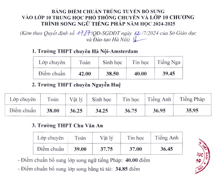 NÓNG: Hơn 60 trường ở Hà Nội hạ điểm chuẩn lớp 10, THPT Chu Văn An mất ngôi vương- Ảnh 1.