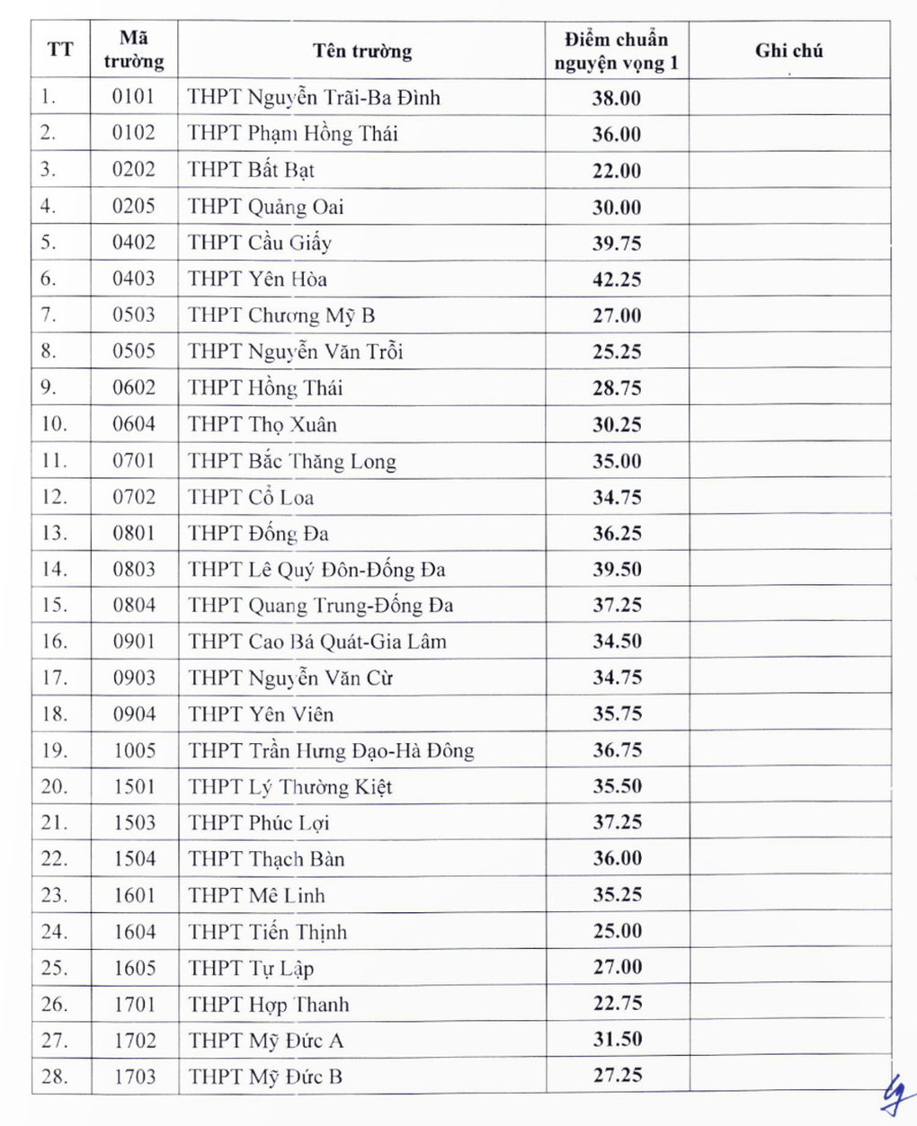 NÓNG: Hơn 60 trường ở Hà Nội hạ điểm chuẩn lớp 10, THPT Chu Văn An mất "ngôi vương"- Ảnh 2.