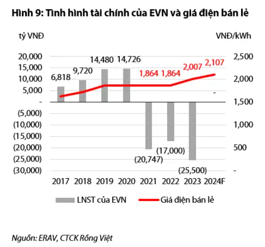 VDSC: EVN cần tăng giá điện thêm ít nhất 5% trong hai năm tới để hoà vốn- Ảnh 2.