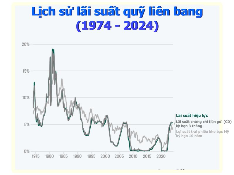 Từng tăng tới 19% nhưng cũng từng giảm về 0: Lãi suất Fed thay đổi thế nào trong 50 năm qua để nền kinh tế lớn nhất thế giới vận hành trơn tru?- Ảnh 5.