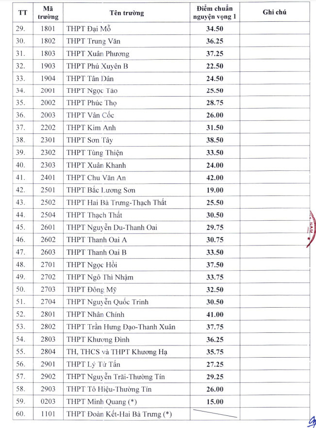 NÓNG: Hơn 60 trường ở Hà Nội hạ điểm chuẩn lớp 10, THPT Chu Văn An mất ngôi vương- Ảnh 3.