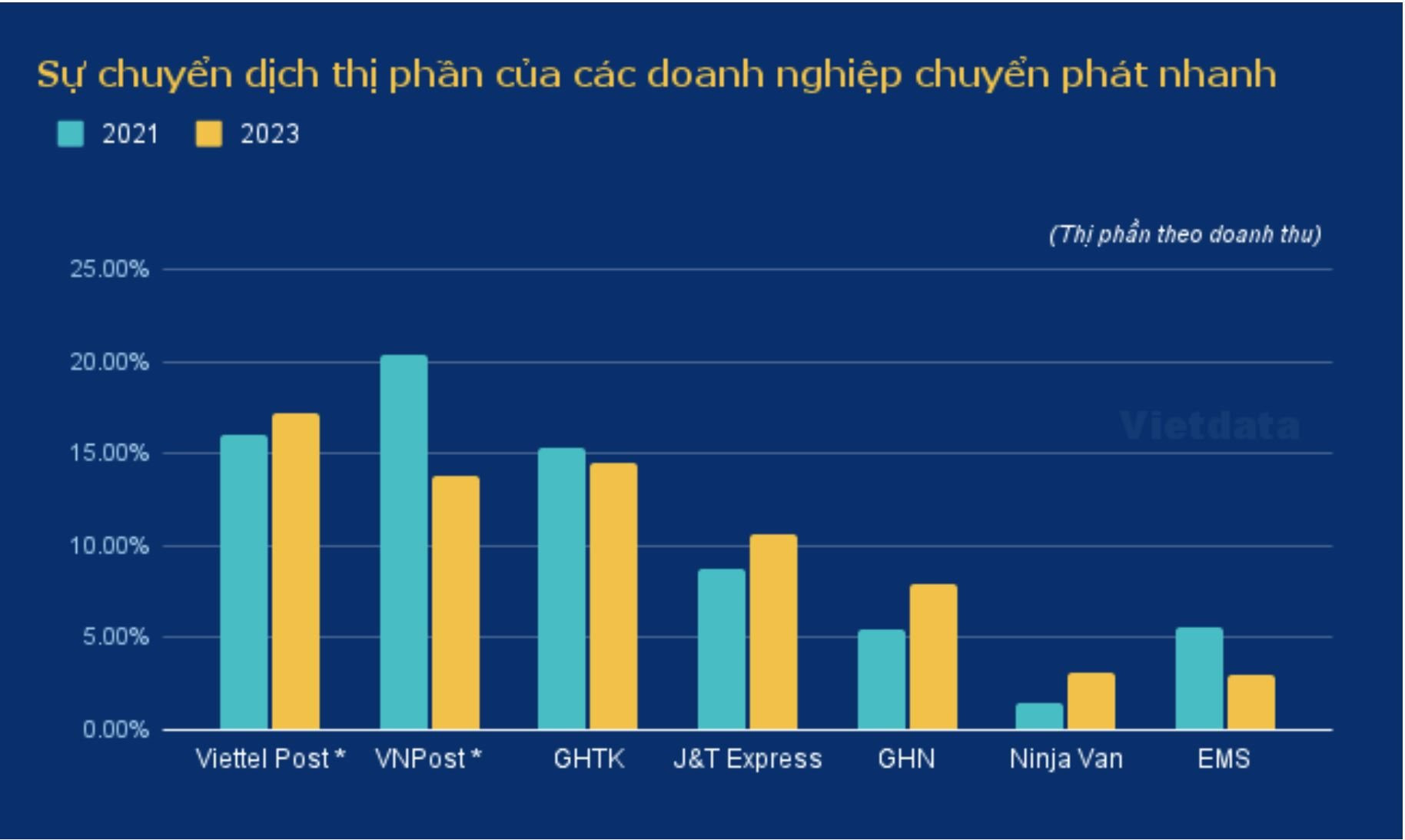 Thị trường bưu chính chuyển phát: Viettel Post vươn lên, Vietnam Post trở thành quán quân bị bỏ lại phía sau- Ảnh 3.