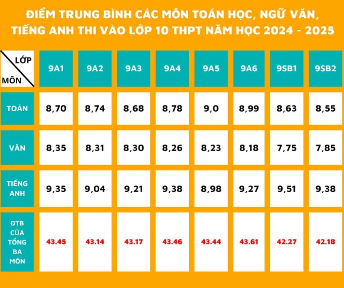 Ngôi trường đỉnh nóc kịch trần đang hot: Điểm thi vào 10 trung bình là 43,18 điểm, vượt cả điểm chuẩn 3 trường cao nhất thủ đô- Ảnh 2.