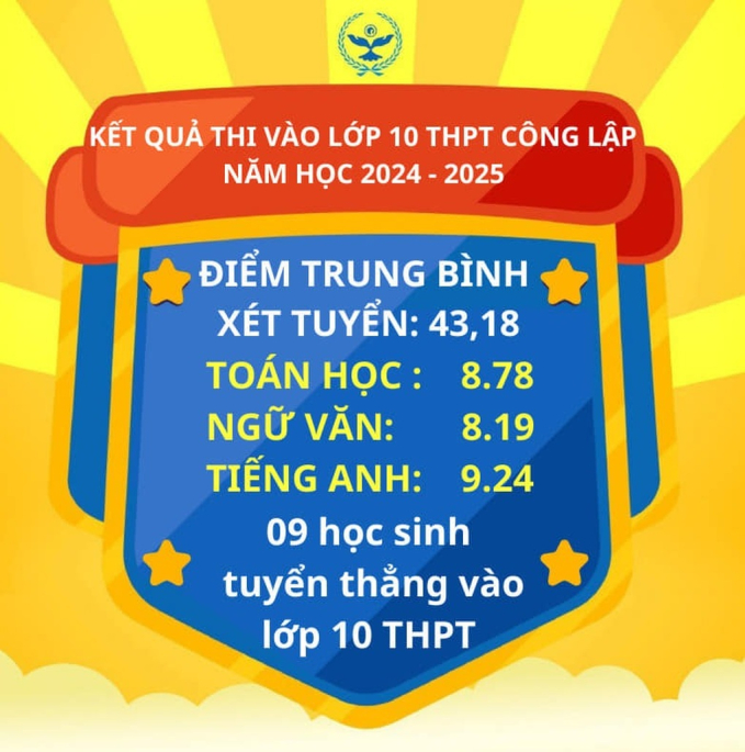 Ngôi trường đỉnh nóc kịch trần đang hot: Điểm thi vào 10 trung bình là 43,18 điểm, vượt cả điểm chuẩn 3 trường cao nhất thủ đô- Ảnh 1.