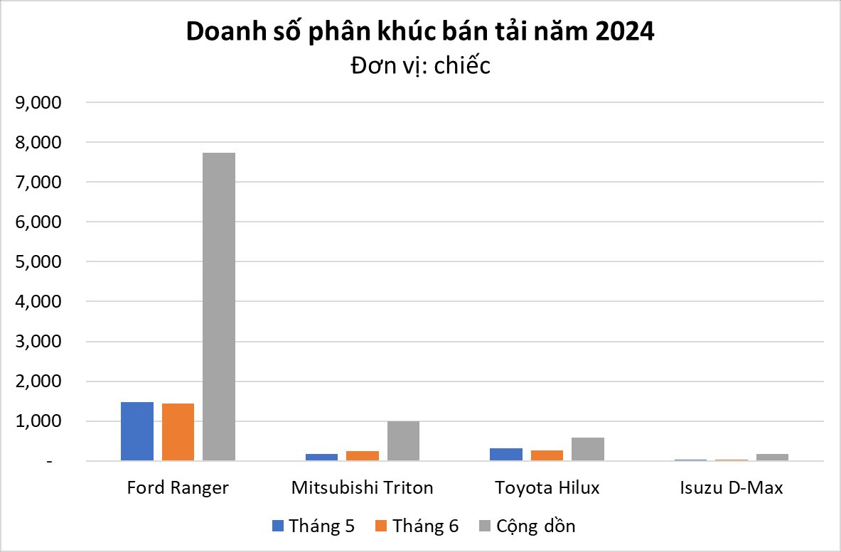 Không hổ là "ông vua doanh số" toàn thị trường, một mẫu xe bán chạy gấp 10 lần các đối thủ cùng phân khúc cộng lại- Ảnh 2. Không hổ là "ông vua doanh số" toàn thị trường, một mẫu xe bán chạy gấp 10 lần các đối thủ cùng phân khúc cộng lại- Ảnh 2.