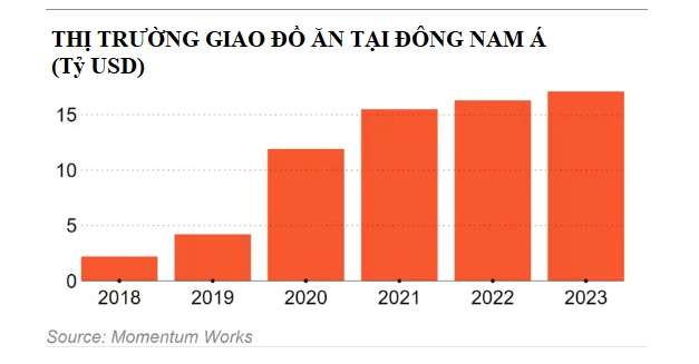 'Đại dương đỏ' trong thị trường giao đồ ăn: Một ứng dụng từng rất nổi tiếng tại Thái Lan vừa dừng hoạt động vì thua lỗ 140 triệu USD, nhiều đối thủ chật vật sinh tồn - Ảnh 1.