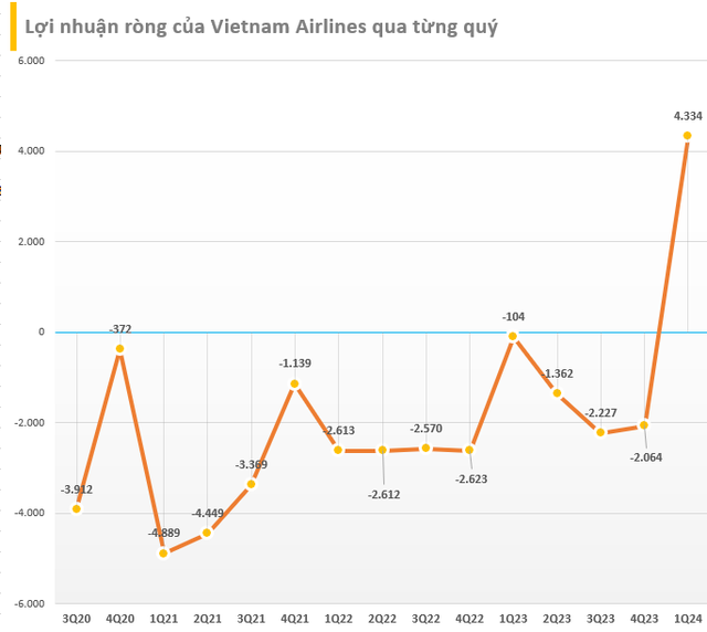 Vietnam Airlines 'có biến' sau khi được báo ngoại đánh giá là cổ phiếu hàng không tăng mạnh nhất thế giới- Ảnh 2.