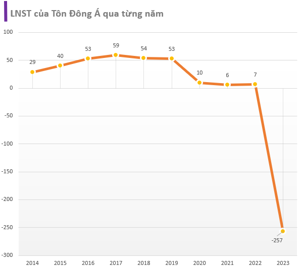 Năm 2023 lỗ đậm “thổi bay” lợi nhuận của 7 năm trước đó, 1 doanh nghiệp tên tuổi trên sàn bị hàng loạt ngân hàng đưa vào nhóm nợ xấu cao nhất- Ảnh 1.