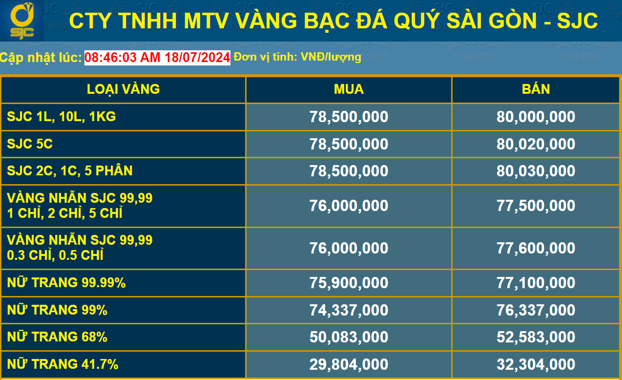 Sau thời gian dài bất động, giá vàng miếng đột ngột tăng cực mạnh- Ảnh 1.