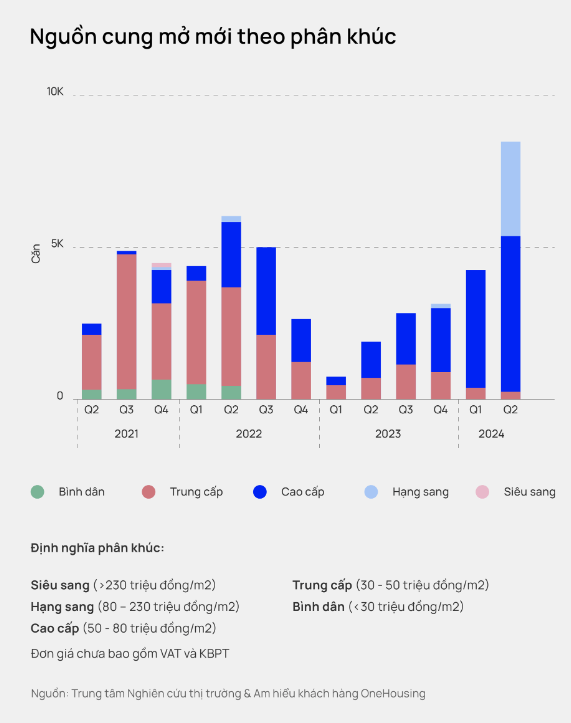 Những con số kỷ lục về chung cư Hà Nội: Nguồn cung
quý 2/2024 bằng cả năm 2023, giá bán sơ cấp cao nhất trong 3 năm- Ảnh 1.