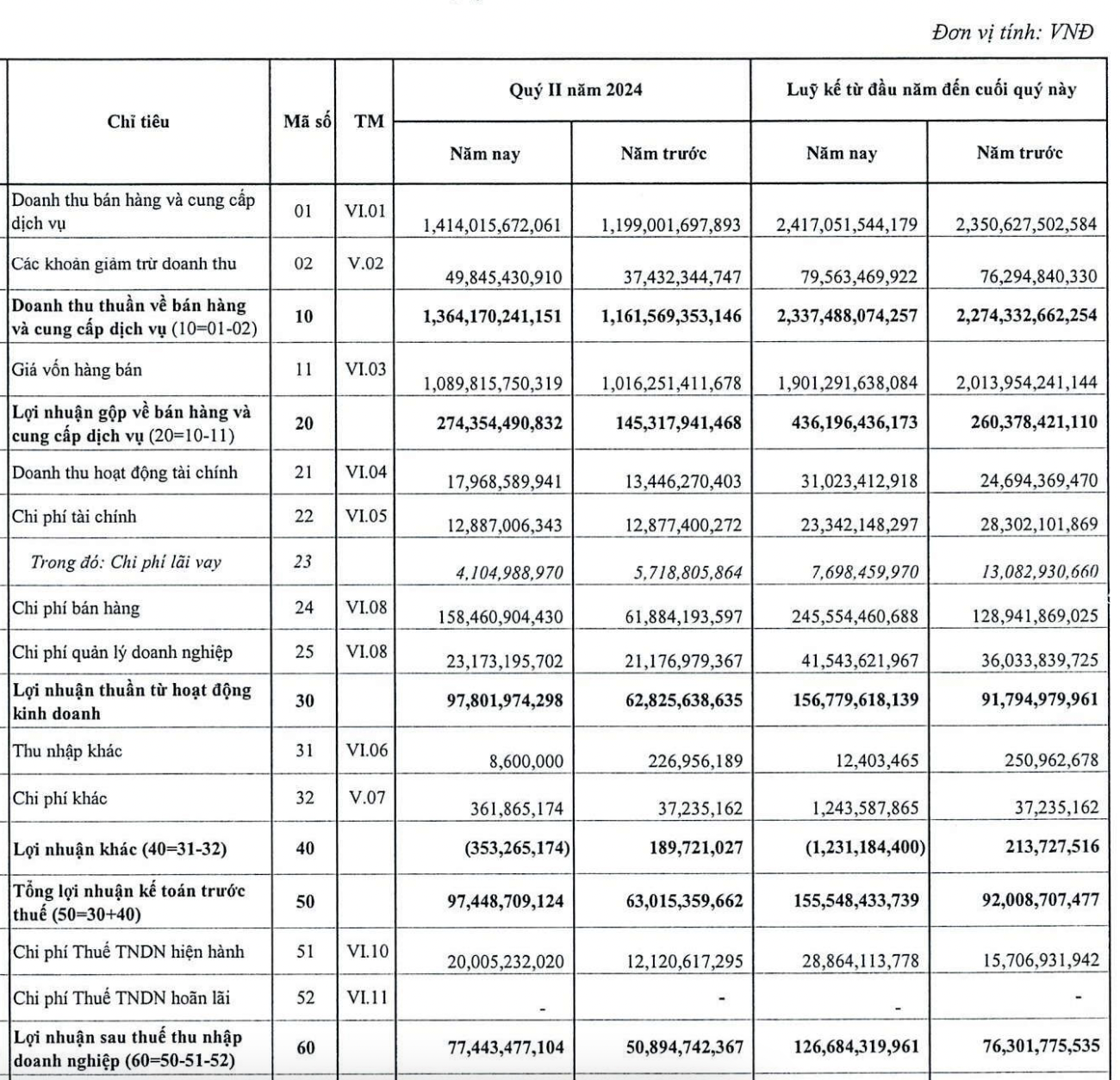 “Trùm” lốp xe Cao su Đà Nẵng (DRC) quý 2/2024: Doanh thu kỷ lục, lãi ròng tăng gần 60%, cổ phiếu cũng tăng gần 60% từ đầu năm- Ảnh 1.