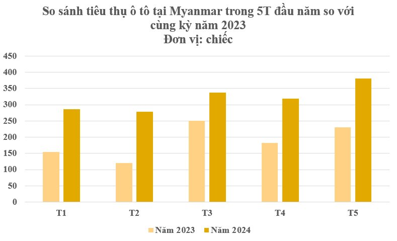 Thị trường ô tô Đông Nam Á: Một nơi ‘nhỏ nhưng có võ’ khi tiêu thụ tăng trưởng 5 tháng liên tiếp, Việt Nam xếp thứ hạng bao nhiêu?- Ảnh 3.