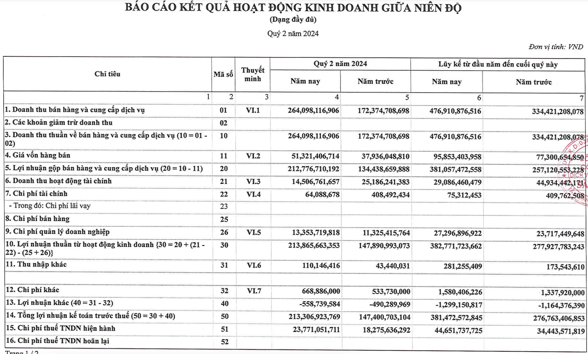 Thu 10 đồng lãi ròng 7 đồng: doanh nghiệp siêu lợi nhuận ngành logistics hàng không báo lãi quý 2 tăng trưởng gấp rưỡi lập kỷ lục 190 tỷ, có gần nghìn tỷ tiền gửi- Ảnh 2.