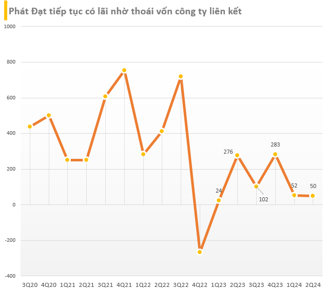 Phát Đạt (PDR): Doanh thu quý 2/2024 chỉ hơn 8 tỷ đồng, “cứu” lợi nhuận nhờ bán công ty liên kết cho “người quen cũ”- Ảnh 1.