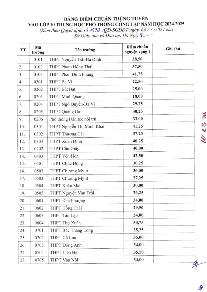 THPT Yên Hoà 1 năm lọt xuống top 6 điểm chuẩn cao nhất Hà Nội, riêng ngôi trường nổi tiếng nay 7 năm liên tiếp giữ ngôi vương!- Ảnh 1.