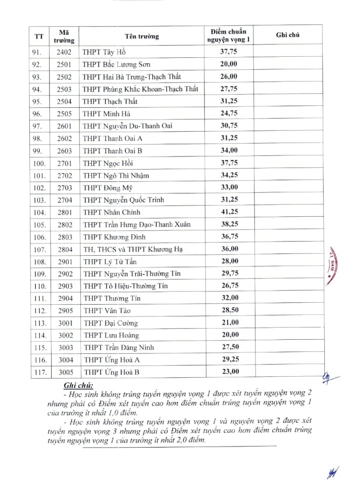 THPT Yên Hoà 1 năm lọt xuống top 6 điểm chuẩn cao nhất Hà Nội, riêng ngôi trường nổi tiếng nay 7 năm liên tiếp giữ ngôi vương!- Ảnh 4.