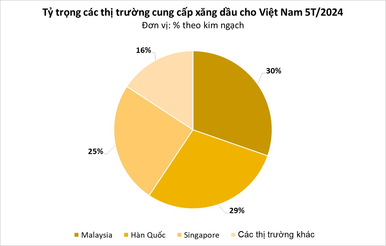 Vượt Hàn Quốc, một quốc gia trở thành nhà cung cấp vàng đen lớn nhất của Việt Nam: nhập khẩu tăng hơn 100%, giá rẻ nhất Đông Nam Á- Ảnh 1.