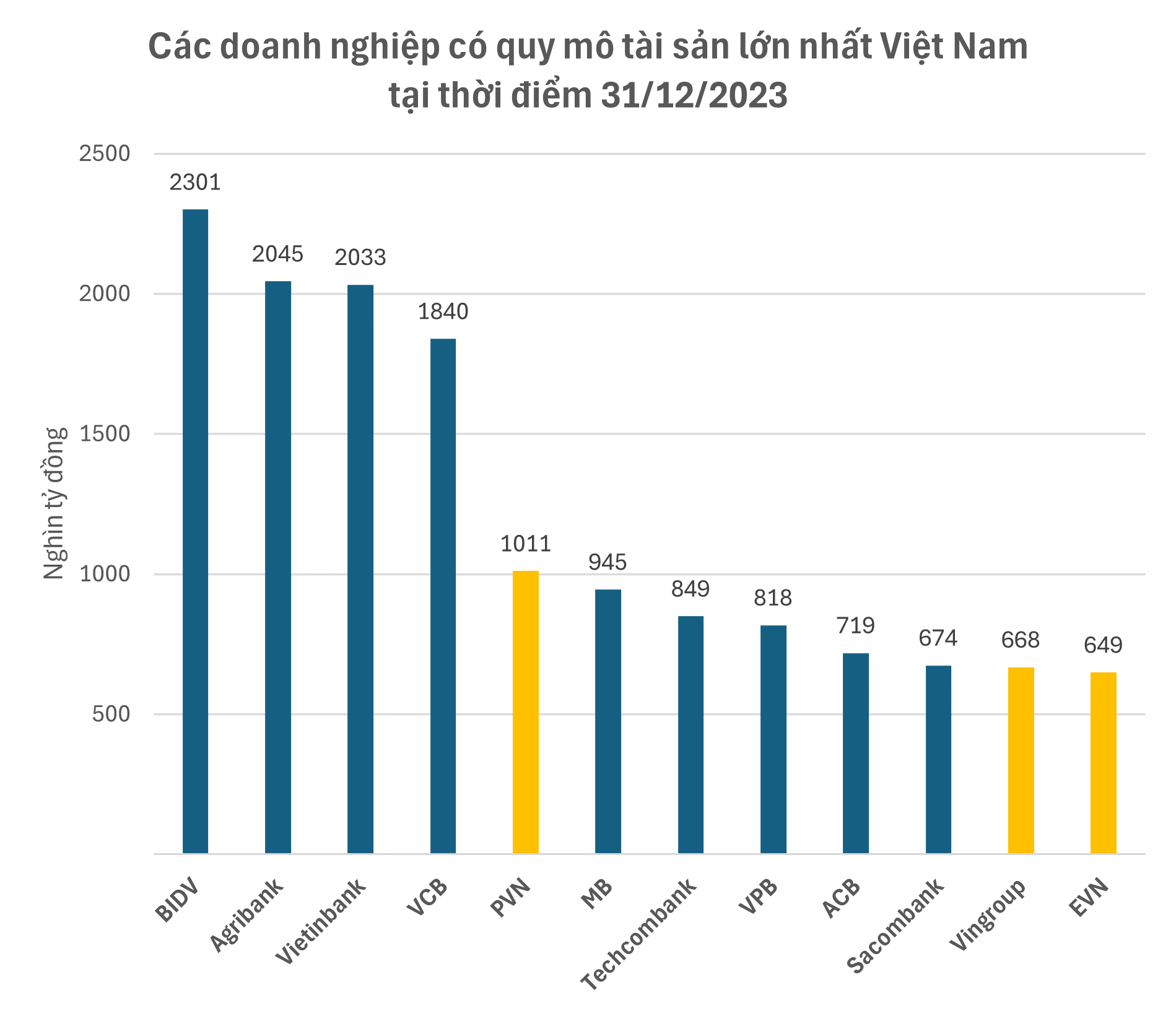 Nắm giữ khối tài sản hơn 1 triệu tỷ đồng, doanh nghiệp lớn nhất Việt Nam thu về hơn 500.000 tỷ đồng từ hoạt động gì?- Ảnh 4.