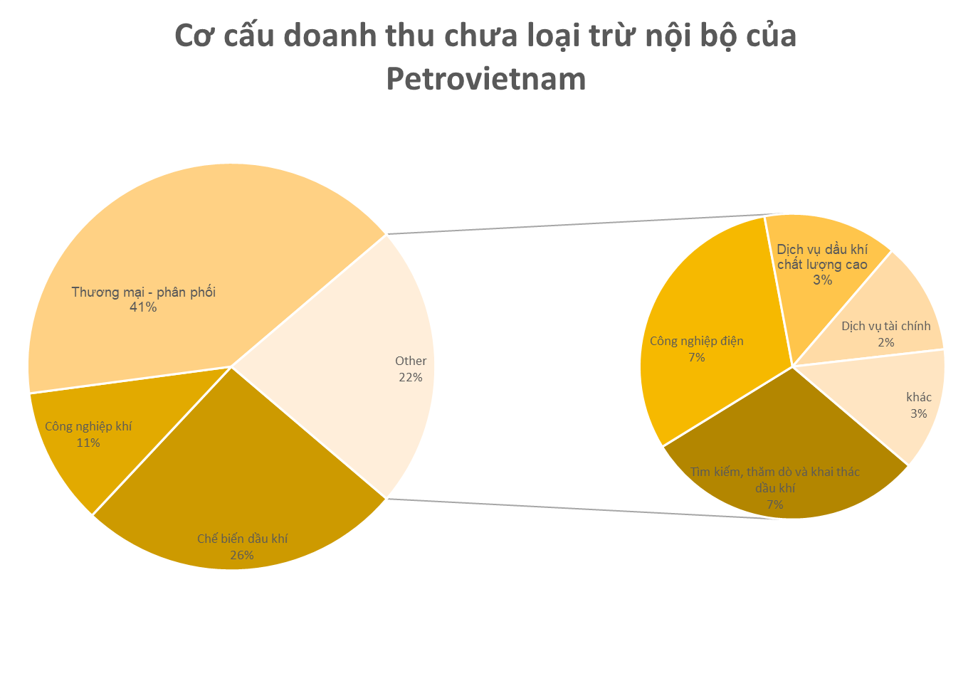 Nắm giữ khối tài sản hơn 1 triệu tỷ đồng, doanh nghiệp lớn nhất Việt Nam thu về hơn 500.000 tỷ đồng từ hoạt động gì?- Ảnh 2.