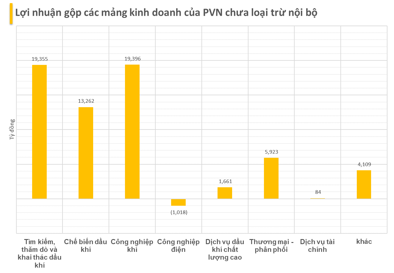 Nắm giữ khối tài sản hơn 1 triệu tỷ đồng, doanh nghiệp lớn nhất Việt Nam thu về hơn 500.000 tỷ đồng từ hoạt động gì?- Ảnh 3.