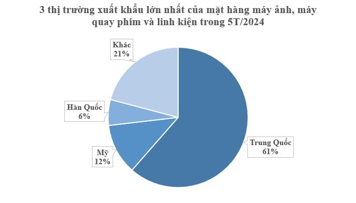 Không phải điện thoại hay máy tính, một mặt hàng từ Việt Nam bất ngờ được 3 cường quốc công nghệ của thế giới 'tranh giành', thu hơn 3,5 tỷ USD từ đầu năm- Ảnh 2.