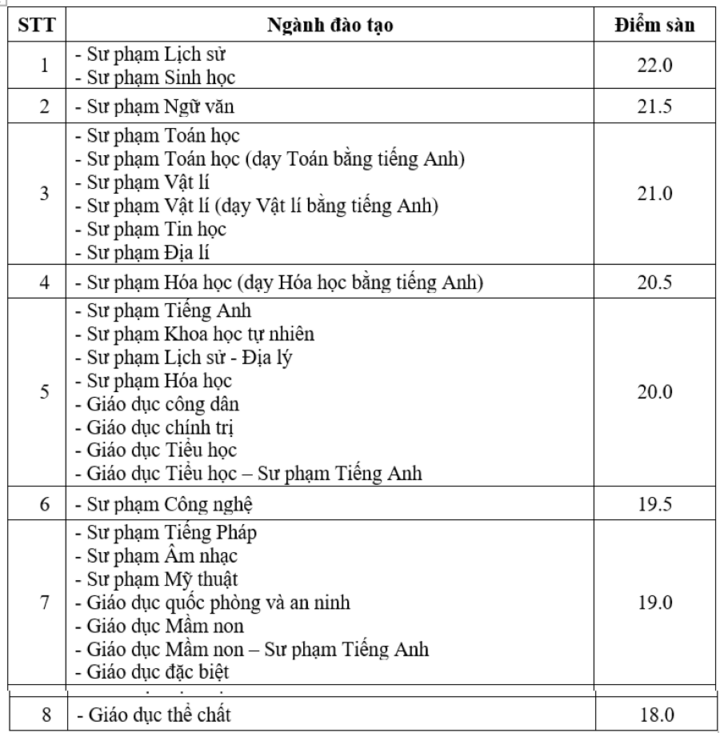 Điểm sàn trường Đại học Sư phạm Hà Nội cao nhất 22 điểm- Ảnh 1.