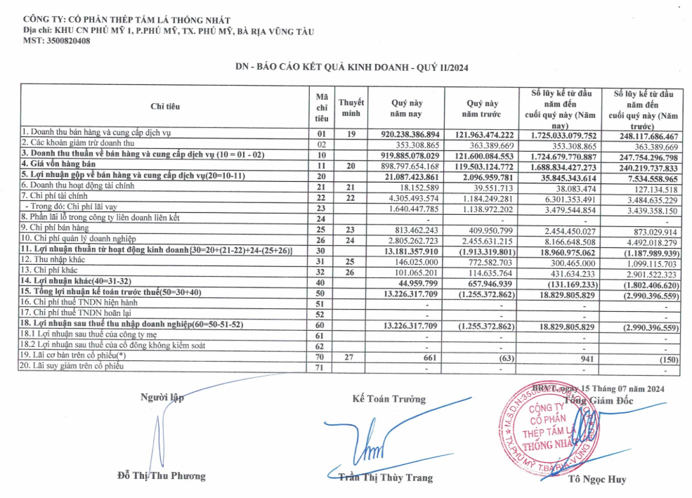 Cơn bĩ cực đã qua đi, chỉ sau 6 tháng, một doanh nghiệp báo lãi vượt 1.800% kế hoạch- Ảnh 1.