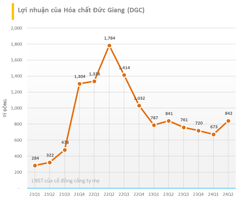 Lợi nhuận của Hóa chất Đức Giang lên mức cao nhất 6 quý, vẫn cầm hơn 10.000 tỷ 'tiền tươi'- Ảnh 1.