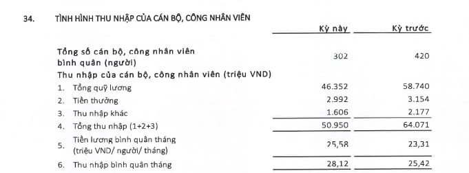 Một công ty tài chính trên sàn báo lãi tăng mạnh trong nửa đầu năm, bình quân mỗi nhân viên tạo ra hơn 1 tỷ đồng lợi nhuận- Ảnh 3.