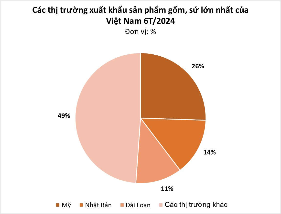 Thay thế Trung Quốc, Mỹ liên tục lùng mua một sản phẩm đặc thù của Việt Nam: bỏ túi hàng trăm triệu USD, có mặt tại 30 quốc gia trên thế giới- Ảnh 2.