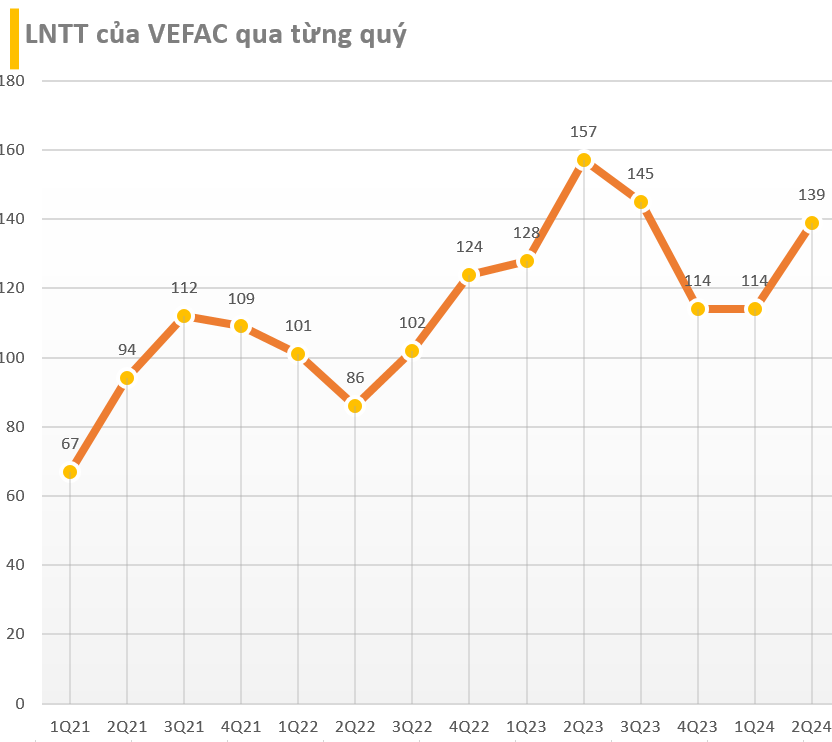 Chủ đầu tư dự án Vinhomes Cổ Loa dù 'trắng' doanh thu nhưng vẫn lãi 139 tỷ đồng trong quý 2/2024- Ảnh 1.