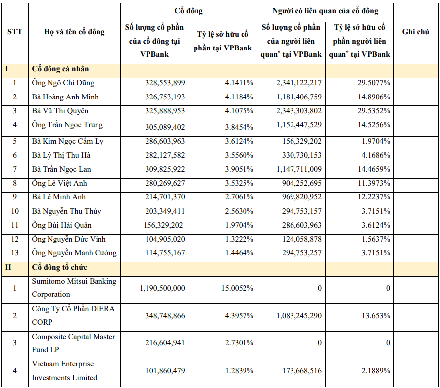 VPBank công bố danh sách cổ đông sở hữu trên 1% vốn: Hai quỹ ngoại và người liên quan nắm giữ hơn 6,2% cổ phần- Ảnh 2.