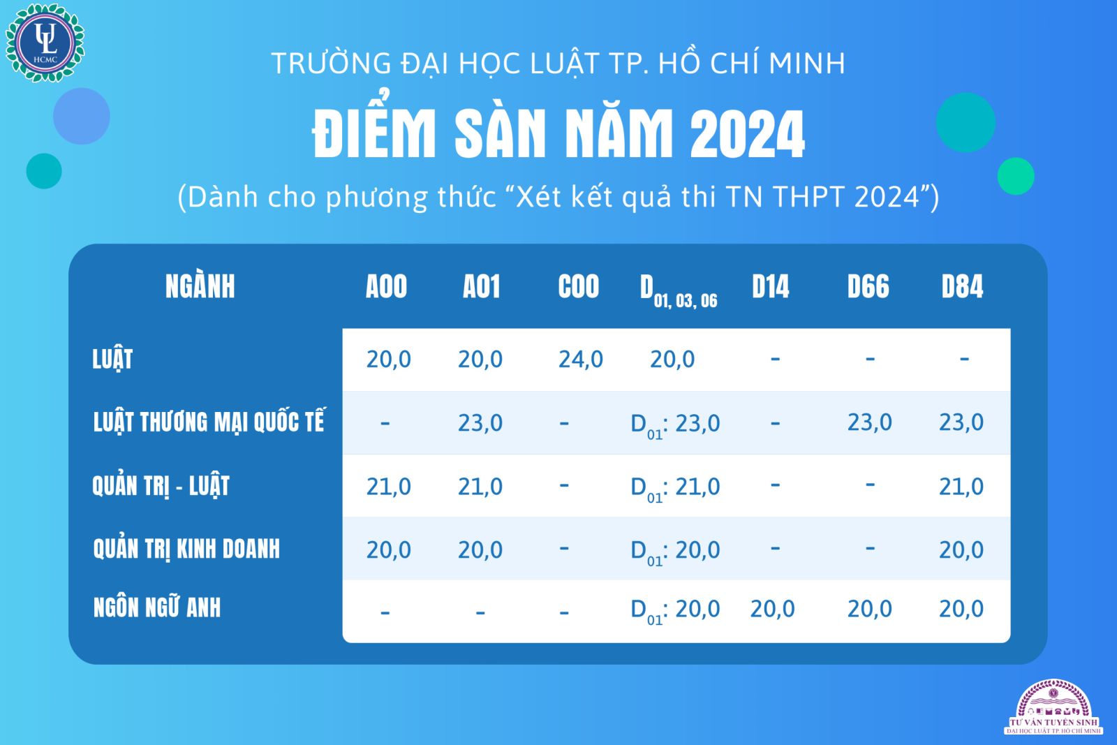 CẬP NHẬT: Điểm sàn của 150 trường đại học trên cả nước, cao nhất lên đến 30 điểm- Ảnh 11.