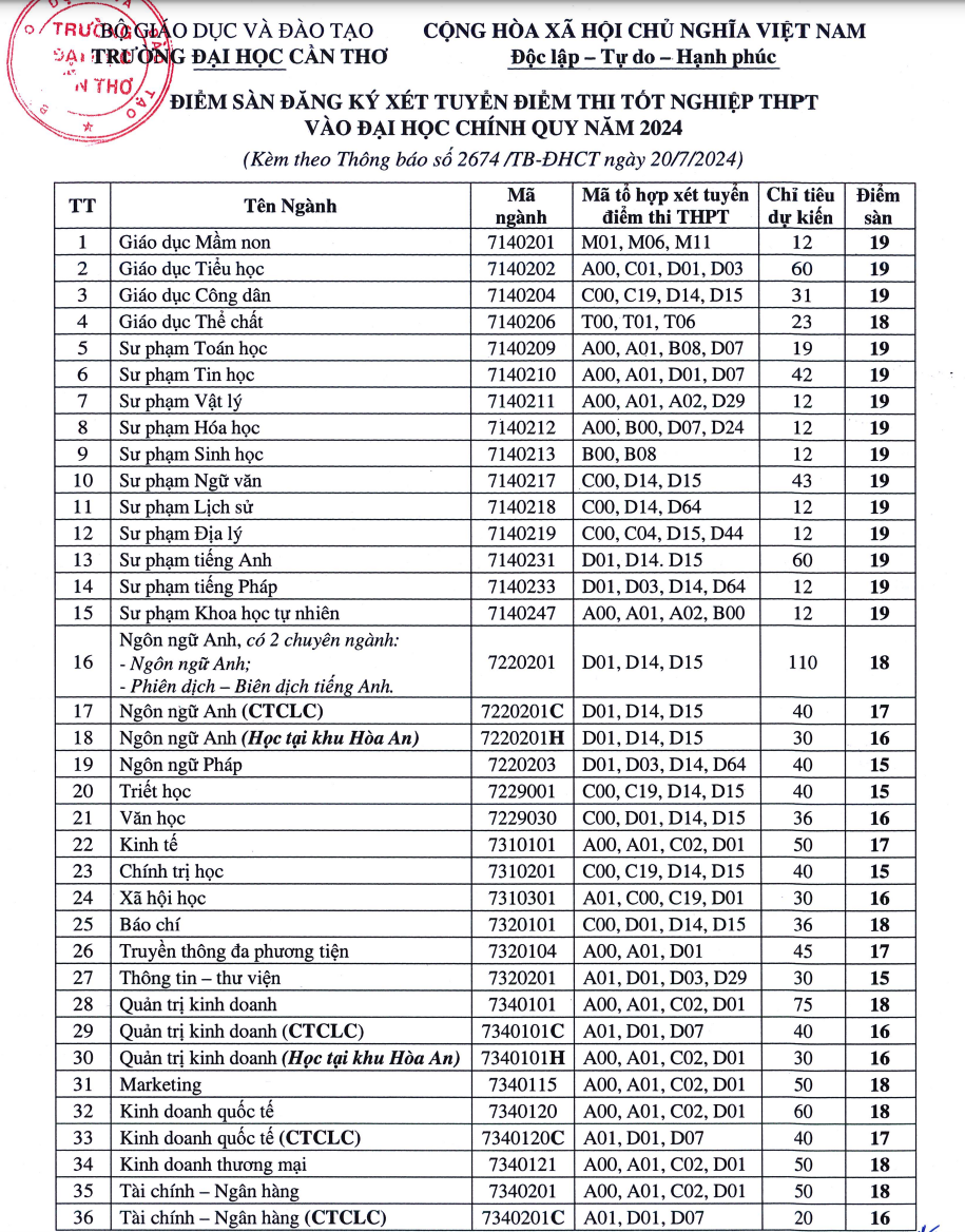 CẬP NHẬT: Điểm sàn của 150 trường đại học trên cả nước, cao nhất lên đến 30 điểm- Ảnh 2.