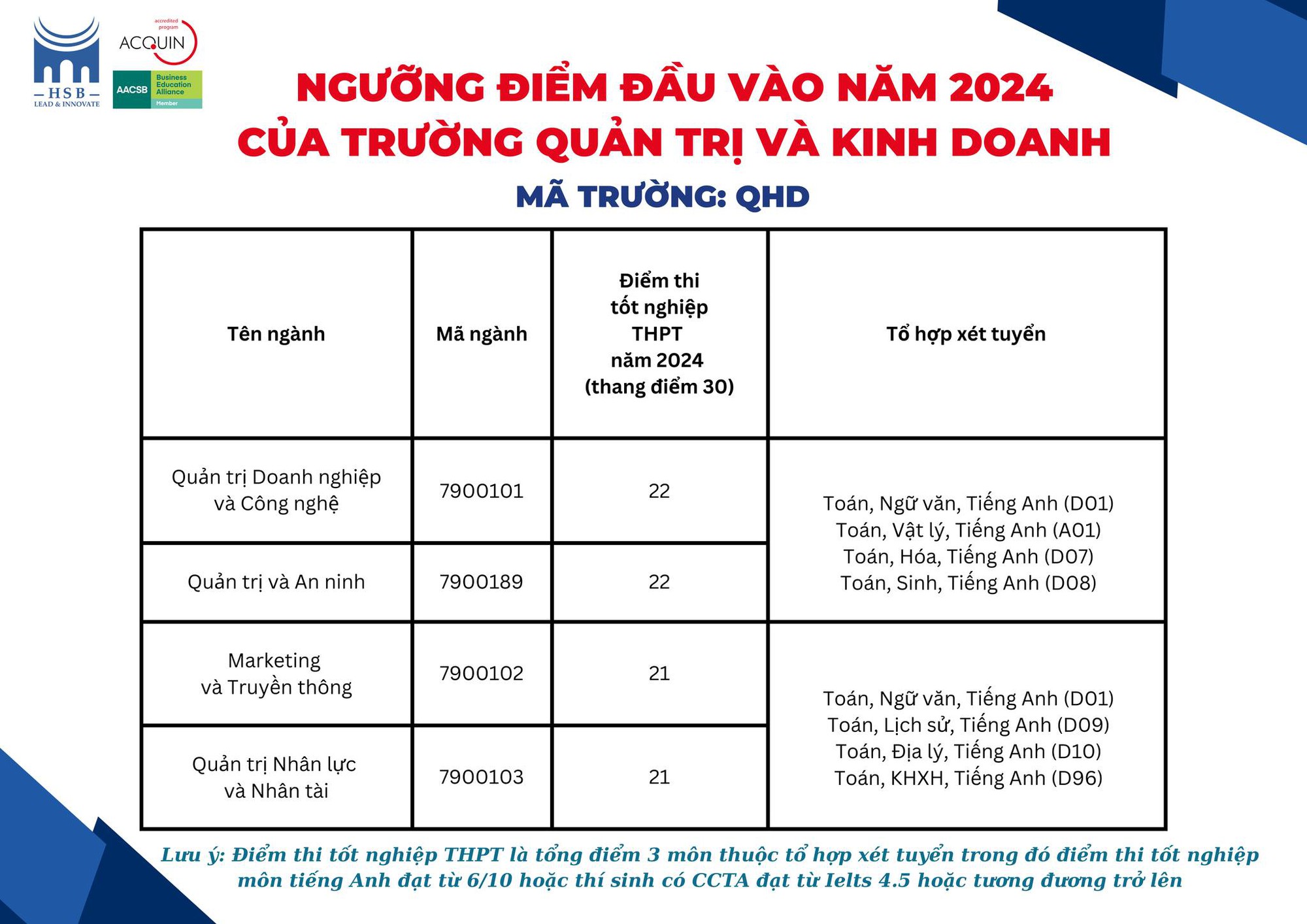 CẬP NHẬT: Điểm sàn của 150 trường đại học trên cả nước, cao nhất lên đến 30 điểm- Ảnh 21.