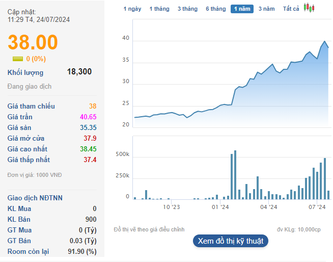 Một doanh nghiệp 51% vốn Nhà nước bán bột giặt thu đều đặn 8 tỷ đồng mỗi ngày trong nửa đầu năm- Ảnh 2.