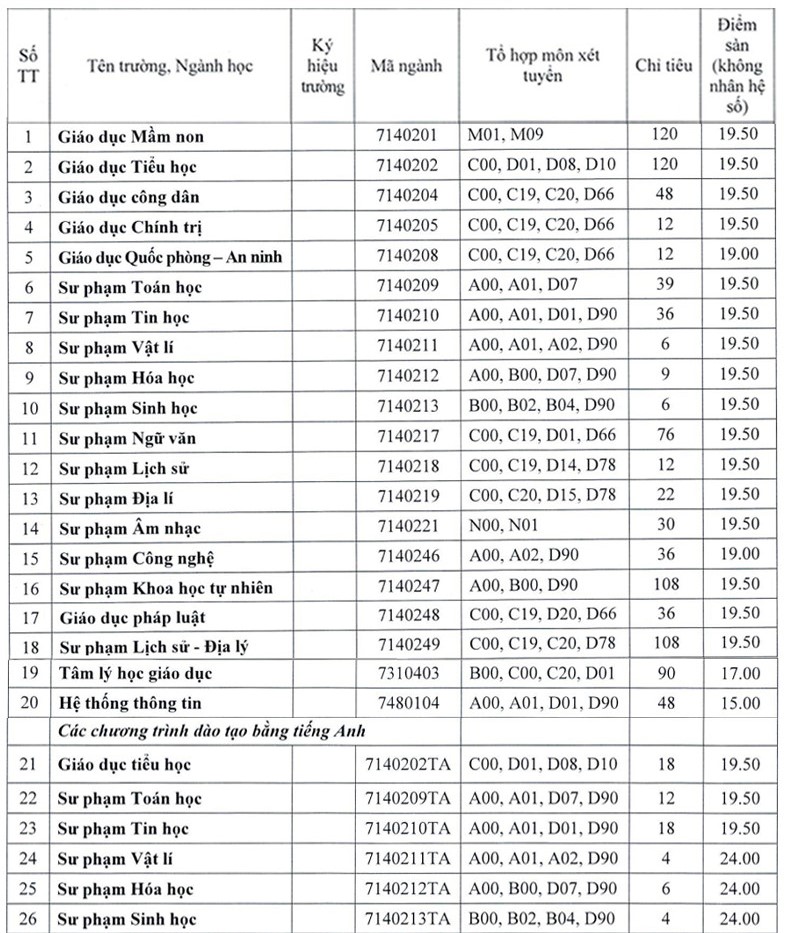 CẬP NHẬT: Điểm sàn của 150 trường đại học trên cả nước, cao nhất lên đến 30 điểm- Ảnh 14.