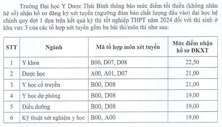 CẬP NHẬT: Điểm sàn của 150 trường đại học trên cả nước, cao nhất lên đến 30 điểm- Ảnh 12.