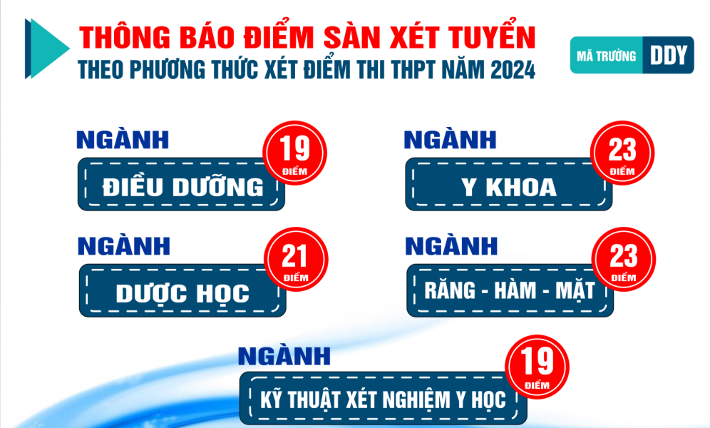 CẬP NHẬT: Điểm sàn của 150 trường đại học trên cả nước, cao nhất lên đến 30 điểm- Ảnh 16.