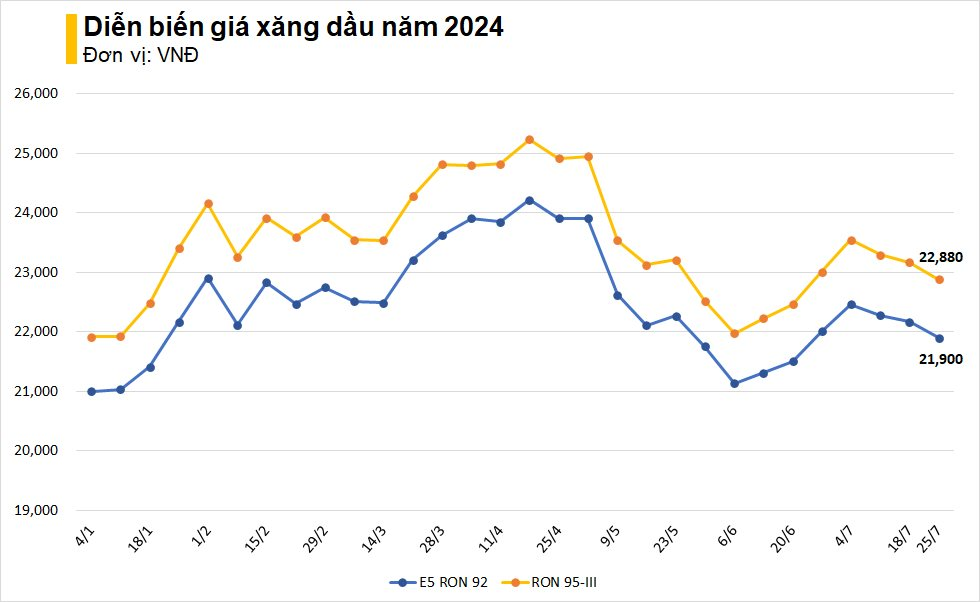 Giá xăng giảm xuống dưới 23.000 đồng/lít từ 15 giờ chiều nay- Ảnh 2.