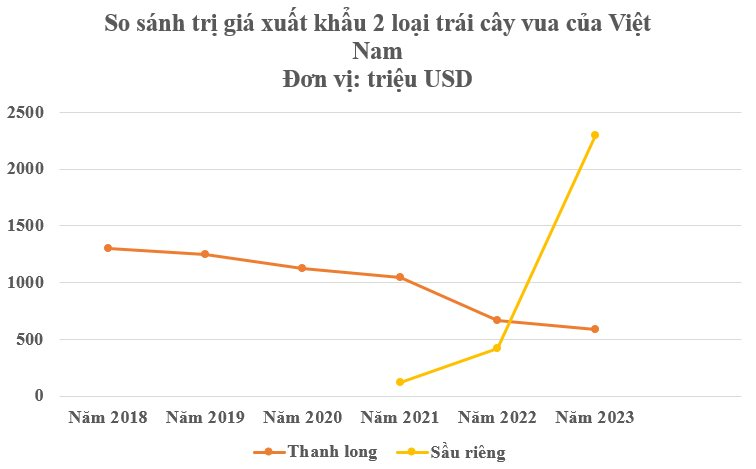 Vị thế trái ngược của 2 ‘báu vật trời ban’ cho Việt Nam: Một liên tục sụt giảm không lối thoát, một lên như 'diều gặp gió' nhờ khách sộp Trung Quốc, thành mặt hàng tỷ USD chỉ sau 2 năm- Ảnh 2.