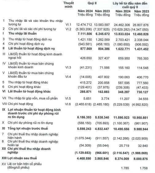 ACB ghi nhận lợi nhuận trước thuế gần 5.600 tỷ đồng trong quý 2/2024- Ảnh 2.